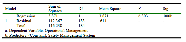 Dependent Variable Operational Management and b. Predictors (Constant), Safety Management System..PNG